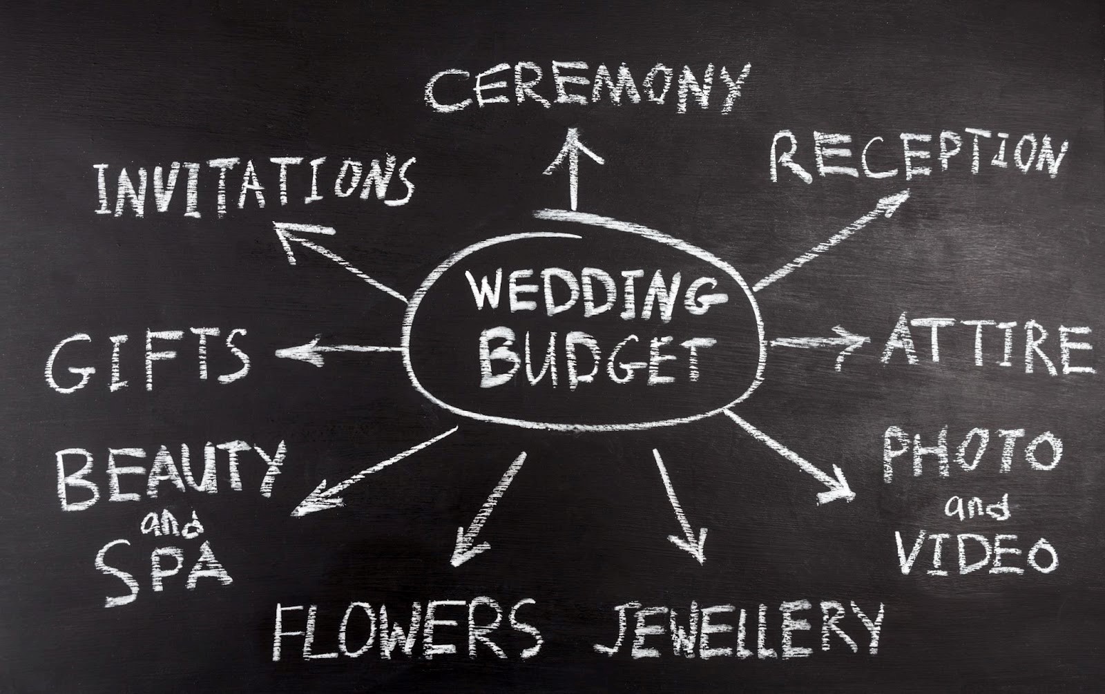 Chalkboard diagram detailing a wedding budget - Go For Desi